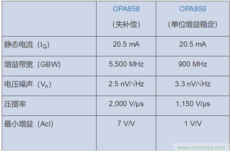 如何攻克高速放大器設計三大常見問題？