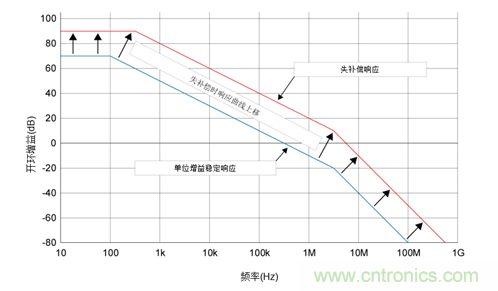 如何攻克高速放大器設計三大常見問題？