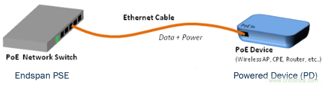 新規(guī)范，新功能，看PoE如何供電智能樓宇