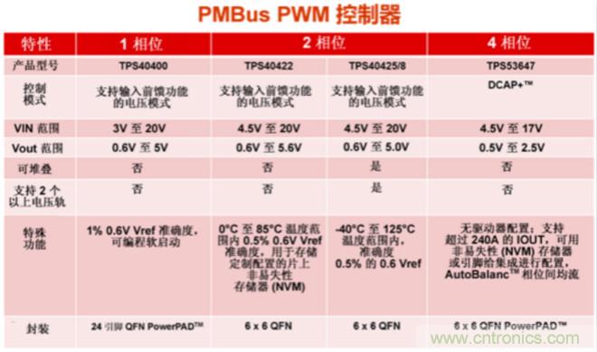 為你的應(yīng)用選擇合適的PMBus負(fù)載點(diǎn)解決方案