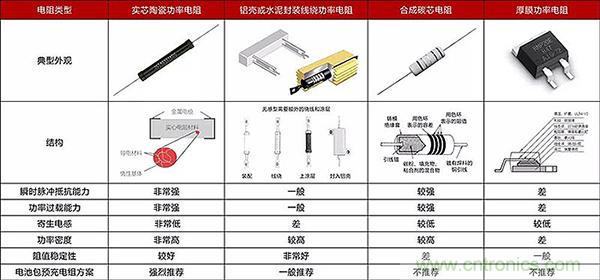 新能源汽車中預(yù)充電阻的選型及分析