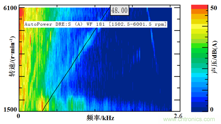 基于某款純電動(dòng)汽車永磁同步電機(jī)不同轉(zhuǎn)子磁鋼結(jié)構(gòu)對(duì)噪聲影響的分析