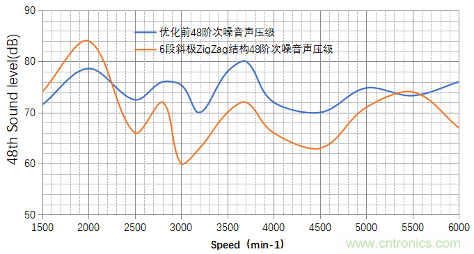 基于某款純電動(dòng)汽車永磁同步電機(jī)不同轉(zhuǎn)子磁鋼結(jié)構(gòu)對(duì)噪聲影響的分析