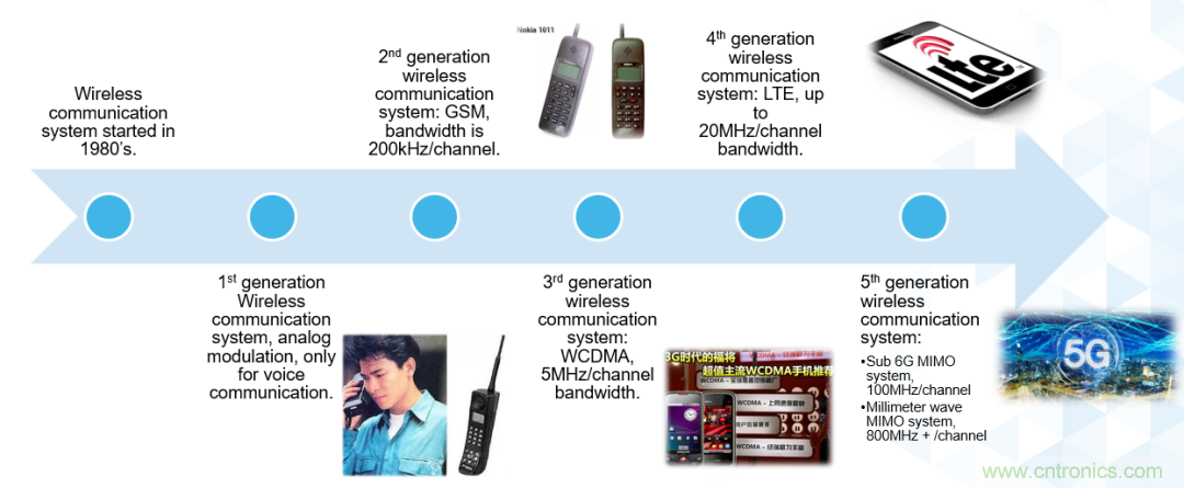 ADI覆蓋全頻譜的器件如何簡化無線通信設(shè)計(jì)？