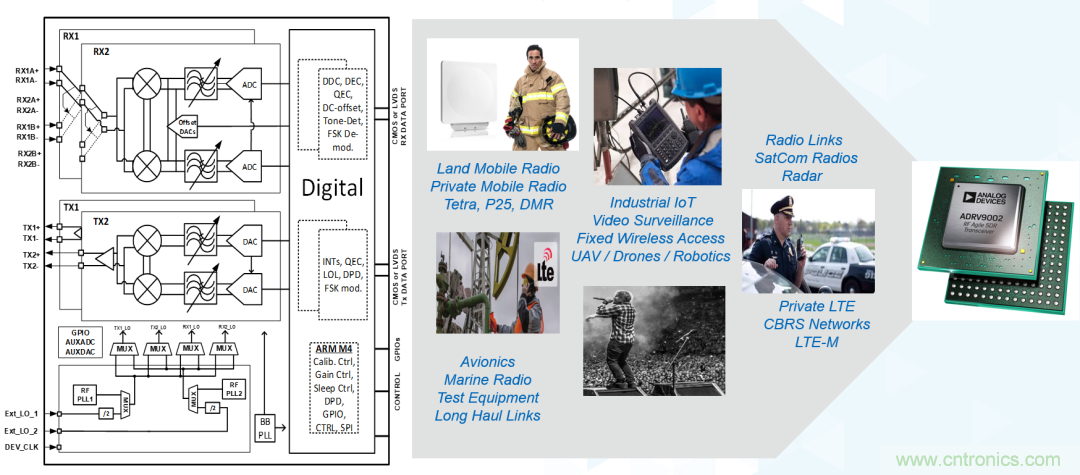 ADI覆蓋全頻譜的器件如何簡化無線通信設(shè)計(jì)？
