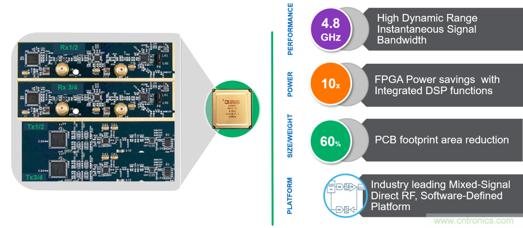 ADI覆蓋全頻譜的器件如何簡化無線通信設(shè)計(jì)？
