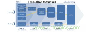 針對(duì)OEM的ADAS開發(fā)指南