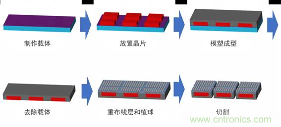 先進(jìn)封裝技術(shù)及其對(duì)電子產(chǎn)品革新的影響