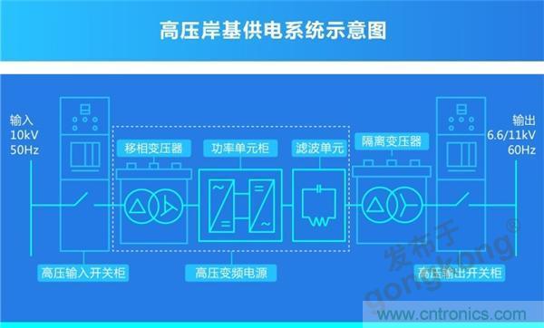 岸基供電系統(tǒng) | 正泰全產(chǎn)業(yè)鏈開啟船岸電氣一體化新模式