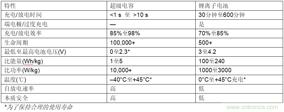 使用超級電容儲能：多大才足夠大？