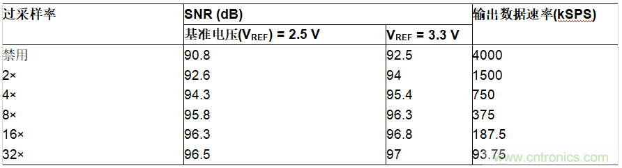 ADI公司AD7380系列SAR ADC的片內(nèi)過采樣