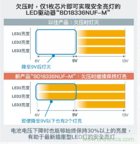 車載電池欠壓時，僅1枚芯片即可實現(xiàn)安全亮燈的LED驅(qū)動器