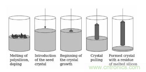 如何制造單晶晶圓？