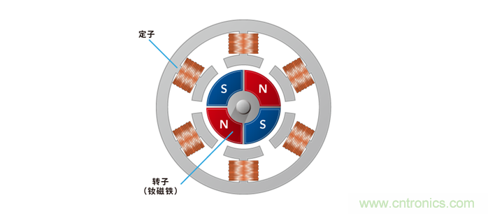 如何提高EV驅(qū)動(dòng)電機(jī)效率，磁鐵的改進(jìn)是關(guān)鍵