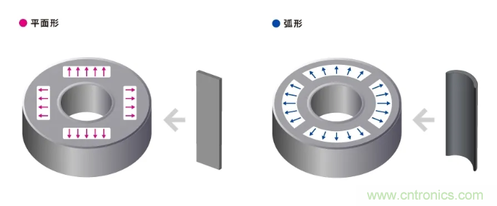 如何提高EV驅(qū)動(dòng)電機(jī)效率，磁鐵的改進(jìn)是關(guān)鍵