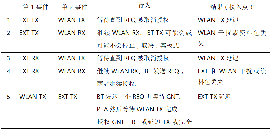 在2.4GHz共存WLAN、藍(lán)牙、ZigBee和Thread在2.4GHz頻段共存