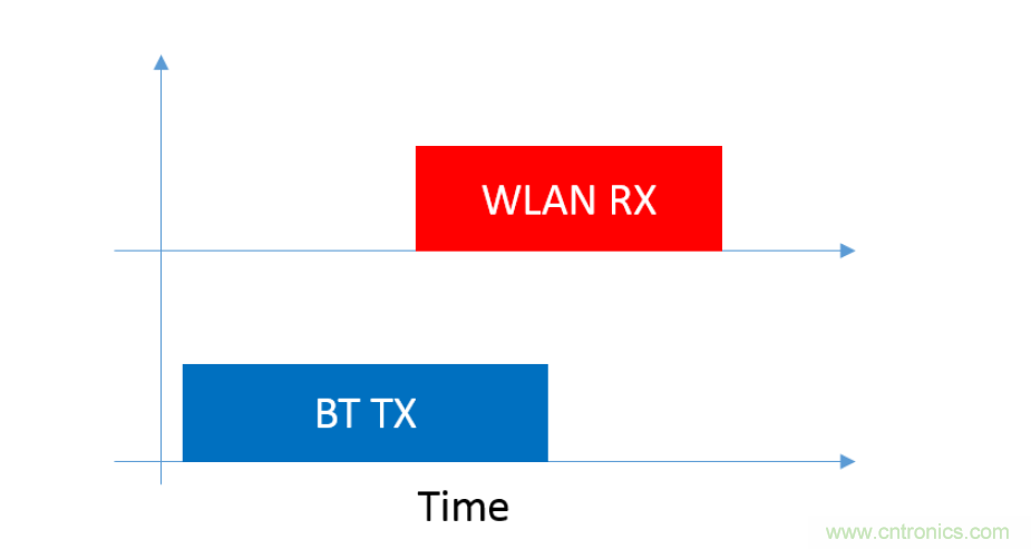 在2.4GHz共存WLAN、藍(lán)牙、ZigBee和Thread在2.4GHz頻段共存