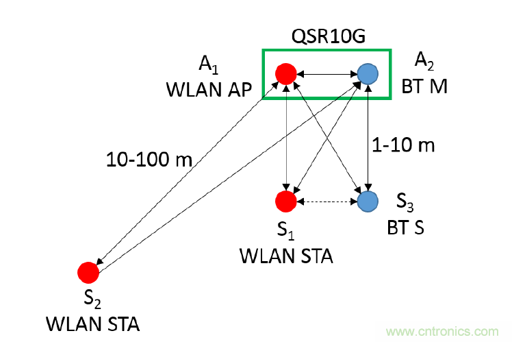 在2.4GHz共存WLAN、藍(lán)牙、ZigBee和Thread在2.4GHz頻段共存