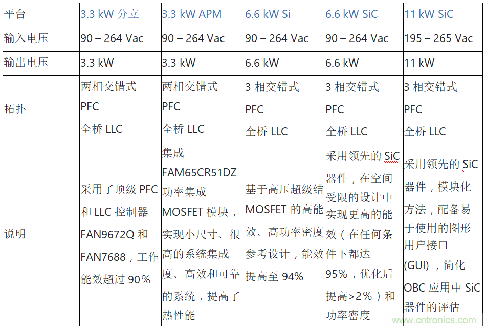 安森美的汽車半導(dǎo)體方案使汽車更智能、安全、環(huán)保和節(jié)能