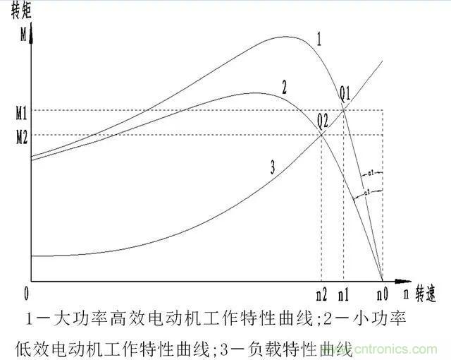 低效率電機(jī)也有可能節(jié)電嗎？其實(shí)，這是偽命題