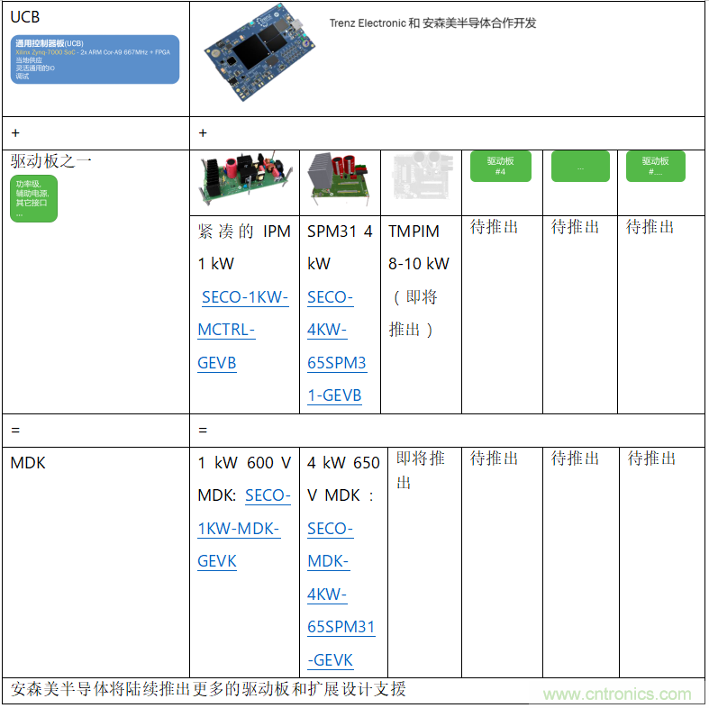 更高能效、穩(wěn)定可靠的工業(yè)驅(qū)動(dòng)模塊和開(kāi)箱即用的電機(jī)開(kāi)發(fā)套件