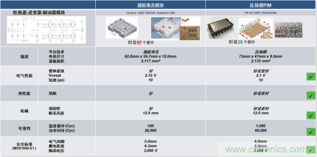 更高能效、穩(wěn)定可靠的工業(yè)驅(qū)動(dòng)模塊和開(kāi)箱即用的電機(jī)開(kāi)發(fā)套件