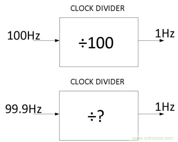 如何對(duì)實(shí)時(shí)時(shí)鐘進(jìn)行低功耗，高效率的精準(zhǔn)補(bǔ)償