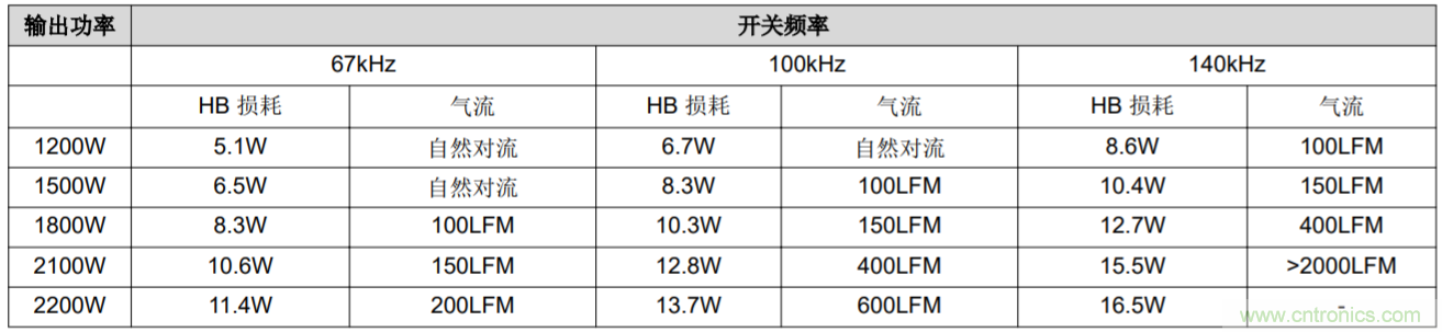 解鎖GaN功率級(jí)設(shè)計(jì)關(guān)于散熱的秘密！