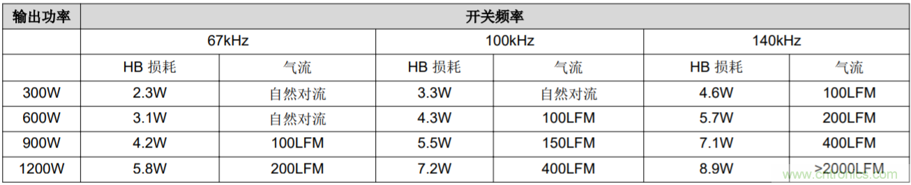 解鎖GaN功率級(jí)設(shè)計(jì)關(guān)于散熱的秘密！