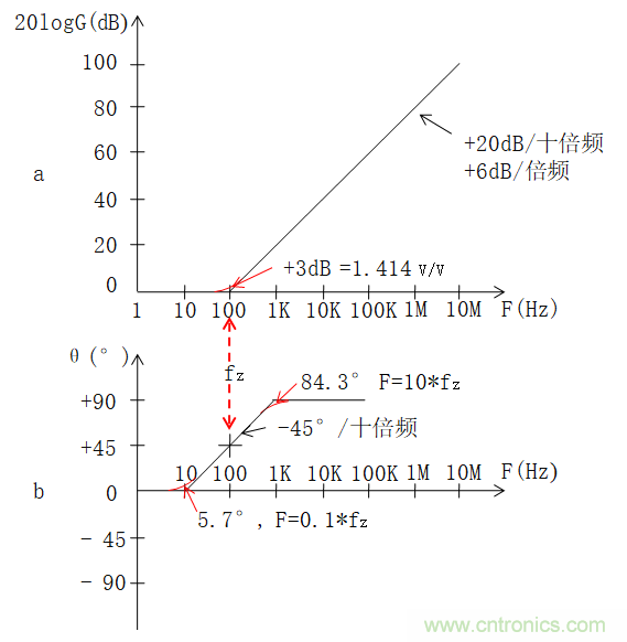 電路波特圖與極點(diǎn)、零點(diǎn)介紹