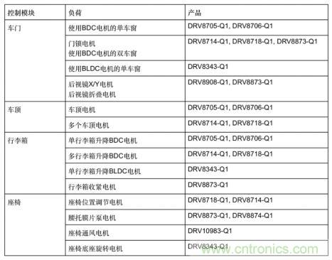 簡(jiǎn)化汽車(chē)車(chē)身電機(jī)控制器設(shè)計(jì)，快速實(shí)現(xiàn)輕量化