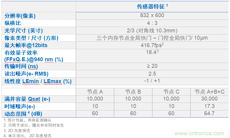 高性能標(biāo)準(zhǔn)CMOS傳感器應(yīng)用于3D視覺、感測(cè)和度量