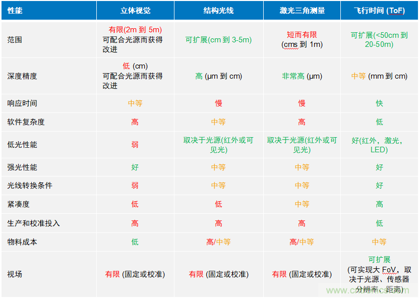 高性能標(biāo)準(zhǔn)CMOS傳感器應(yīng)用于3D視覺、感測(cè)和度量