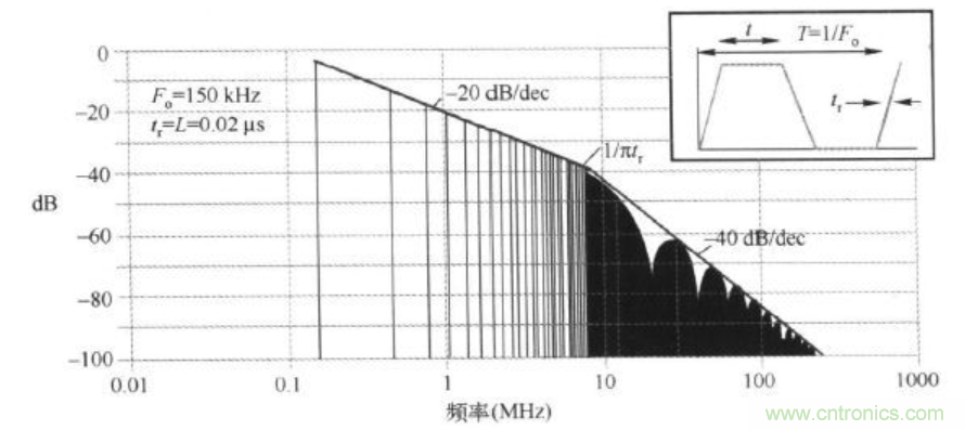 時鐘高次諧波為何超標以及其解決辦法