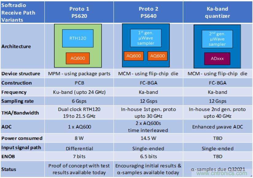 Teledyne e2v 的數(shù)據(jù)轉(zhuǎn)換器可直接訪問(wèn) Ka 波段，并突破數(shù)字信號(hào)處理的極限