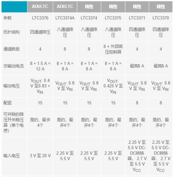 電子系統(tǒng)越來越復(fù)雜，我們需要更靈活的電源管理解決方案