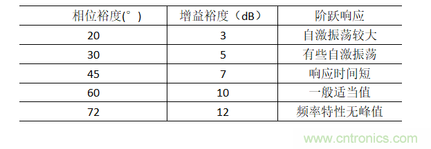 放大器相位裕度與電路穩(wěn)定性判斷方法