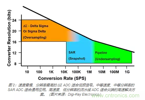 如何使用流水線 ADC？