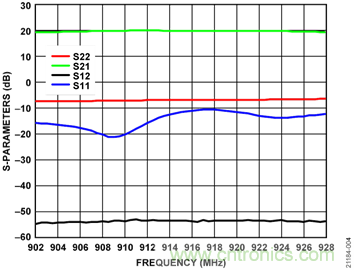 USB供電、915MHz ISM無(wú)線電頻段、具有過(guò)溫管理功能的1W功率放大器