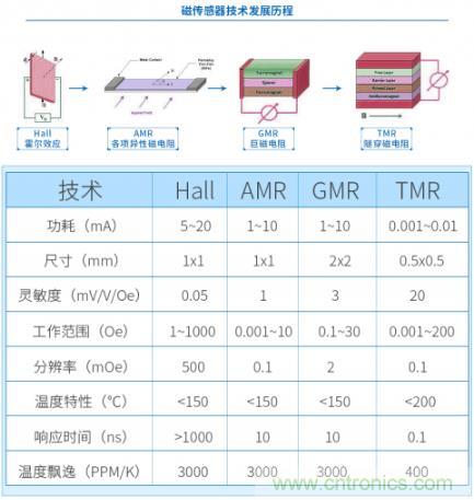 磁傳感器的領軍者：隧穿磁阻技術