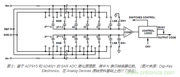 如何處理 SAR ADC 輸入驅(qū)動難題？