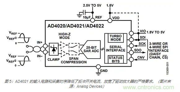 如何處理 SAR ADC 輸入驅(qū)動難題？