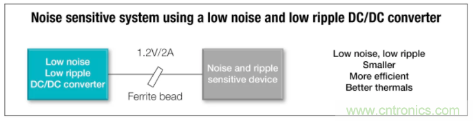 想更大限度地降低噪聲和紋波？選擇低噪聲降壓轉(zhuǎn)換器！