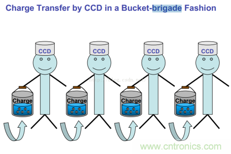 CCD與CMOS的圖像質(zhì)量應(yīng)該怎樣權(quán)衡？