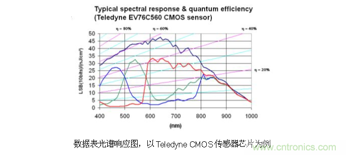 CCD與CMOS的圖像質(zhì)量應(yīng)該怎樣權(quán)衡？