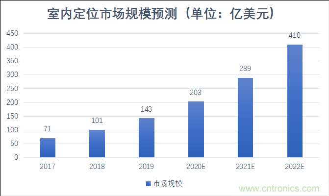 2021年，誰來解鎖千億級的高精度定位市場