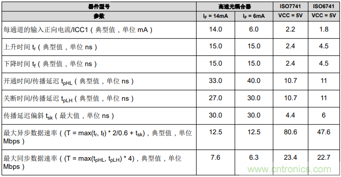 如何采用數(shù)字隔離器替代光耦合器來改善系統(tǒng)性能？