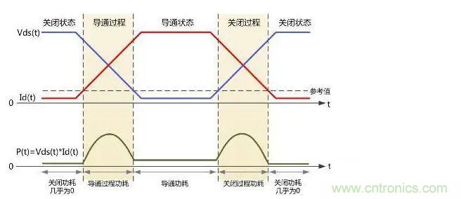 如何解決MOS管小電流發(fā)熱？