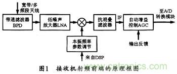 微波低噪聲放大器的主要技術指標、作用及方案