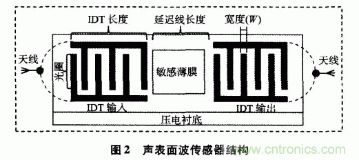 如何看懂聲表面波（SAW）技術(shù)傳感器？